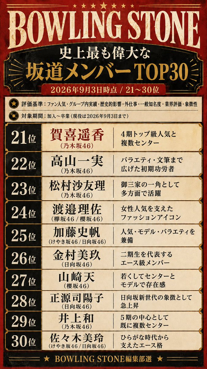 sakamichiiwlu4e's tweet photo. ボーリングストーン誌が選ぶ史上最も偉大な坂道メンバートップ30

某有名雑誌の企画のパロディです。これまでの坂道シリーズのメンバーで最も評価の高いメンバーは誰なのか気になったので分析してランキング化してみました。
やはり乃木坂46メンバーが多いです。現在の坂道グループの基礎を作ったようなものなので当然の結果かもしれません。

 #乃木坂46
 #櫻坂46 
 #日向坂46