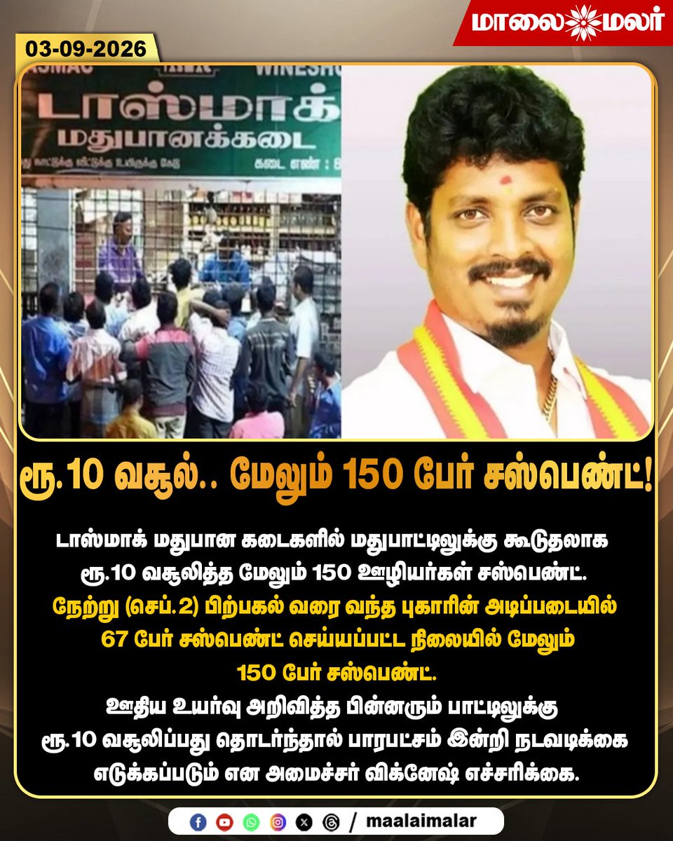 maalaimalar's tweet photo. ரூ.10 வசூல்.. மேலும் 150 பேர் சஸ்பெண்ட்!
#TASMAC #TASMACEmployees #TASMACNews #Rs10ExtraCharge #EmployeeSuspension #TamilNaduGovernment #TamilNaduNews #LiquorShop #TASMACShop #Overcharging #Vignesh #MinisterVignesh #TamilNaduPolitics #BreakingNews #TamilNews #Maalaimalar https://t.co/00eLXRvYIQ