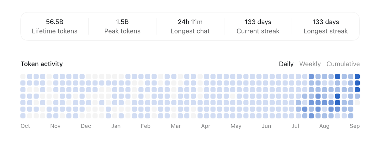 DomDomLiu's tweet photo. @thsottiaux Absolutely addicted to Codex these days. Does this count as being a power user? 🚀 https://t.co/xCbjnKgwex