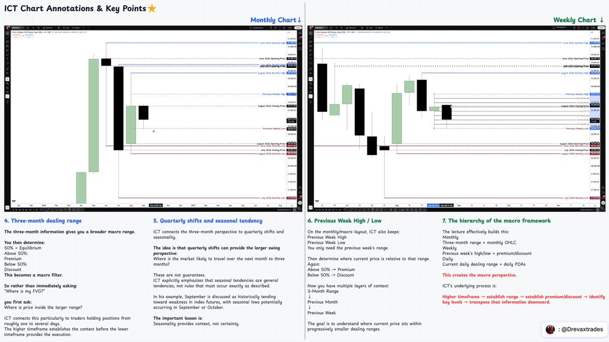 Drevaxtrades's tweet photo. ICT 2026 Mentorship : How New Students Should Start - Part 3🧪

The Information Management Framework.

How ICT organizes HTF Context, PDAs, Premium & Discount, Range Grading, NWOGs, RTH Gaps, Time & Price Delivery.
