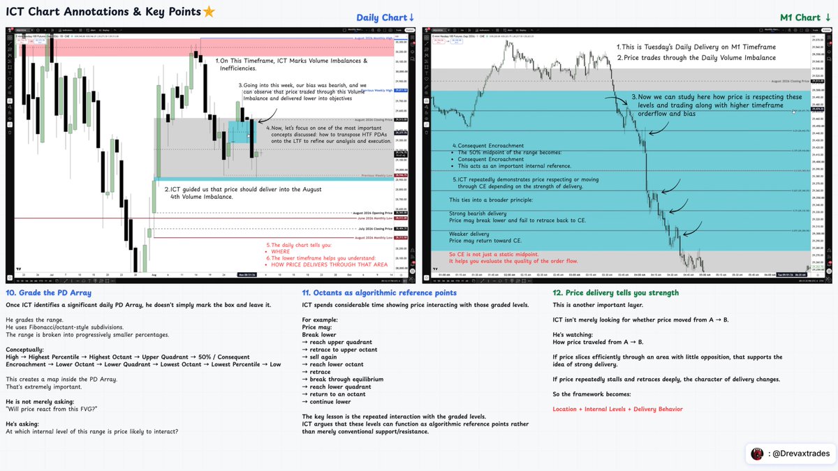 Drevaxtrades's tweet photo. ICT 2026 Mentorship : How New Students Should Start - Part 3🧪

The Information Management Framework.

How ICT organizes HTF Context, PDAs, Premium & Discount, Range Grading, NWOGs, RTH Gaps, Time & Price Delivery.