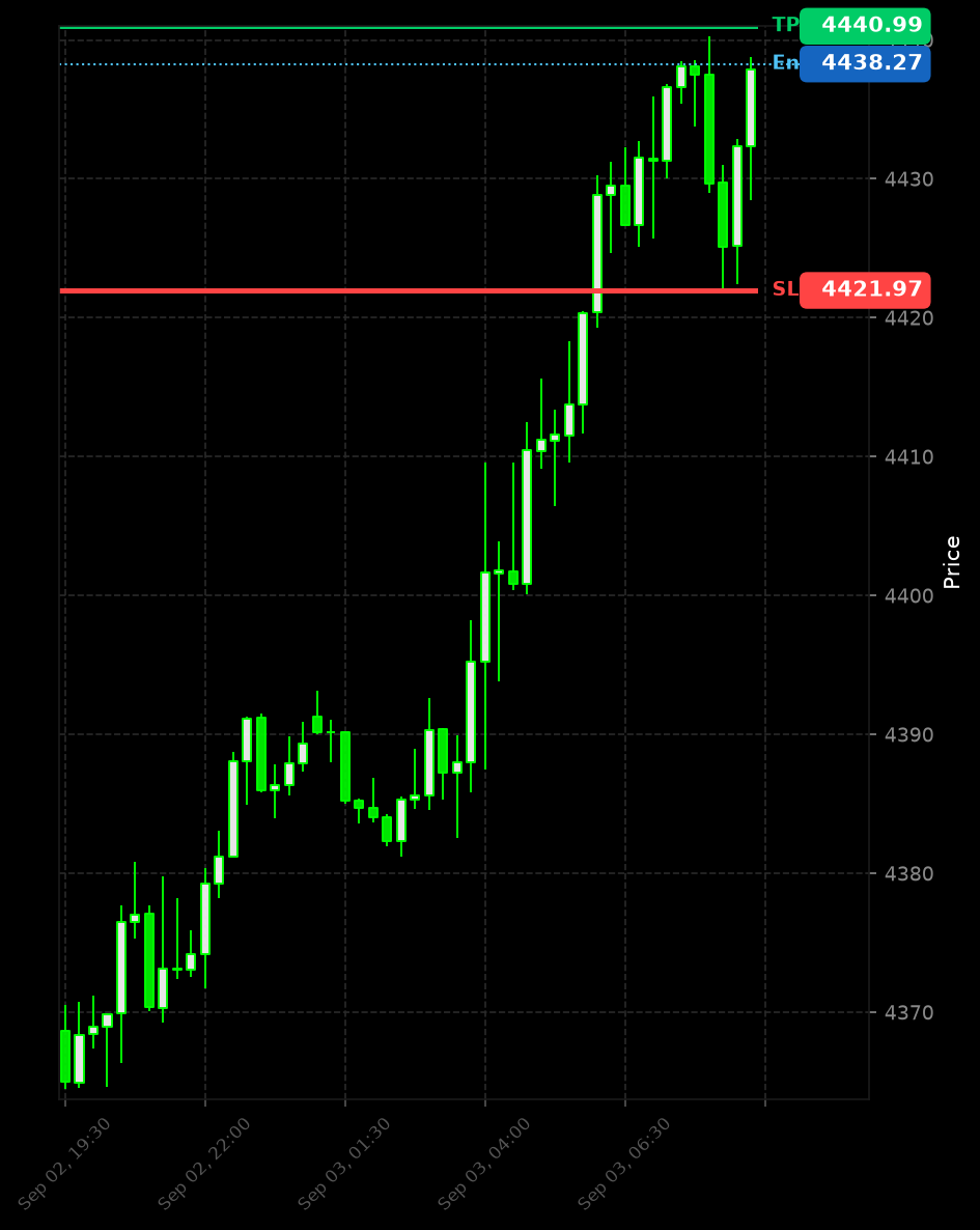 FortunaTradeHub's tweet photo. π V recovery pattern triggered. Sharp bounce from the low on Gold.
Automated execution activated.
| Instrument: XAUUSD
| π΅ Entry: 4438.27
| π΄ SL: 4421.97
| π’ TP: 4440.99
#GoldTrading #XAUUSD #VShape https://t.co/yhvOJhIrLh