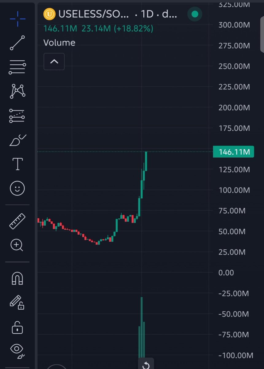 fortun90's tweet photo. BOOOOOM!!! 🚀🔥

I SAID IT BEFORE — $USELESS ISN’T JUST PUMPING ANYMORE. THIS IS GOING PARABOLIC. 📈

The chart has completely changed character. The breakout is explosive, volume is going vertical, and price is ripping through every level in its path. 146M and still moving. This is exactly what a parabolic move looks like when momentum finally takes control.

At this point, I’m not looking at the old ATH as resistance — I’m looking at it as the next milestone. Sooner or later, $USELESS is going to print a NEW ATH, and when it does, the market is going to realize this move was only getting started.

$USELESS season is HERE.
PARABOLIC MODE: ACTIVATED. 🚀🔥