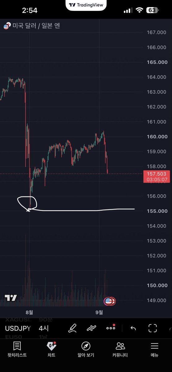 hklovercc's tweet photo. #usdjpy #일본엔 
달러엔은 결국 다시 155보러 가야지
다시 올라와도 
160 저자리만 안깨주면 결국 155는 갈꺼야 https://t.co/JSACpMdxSa