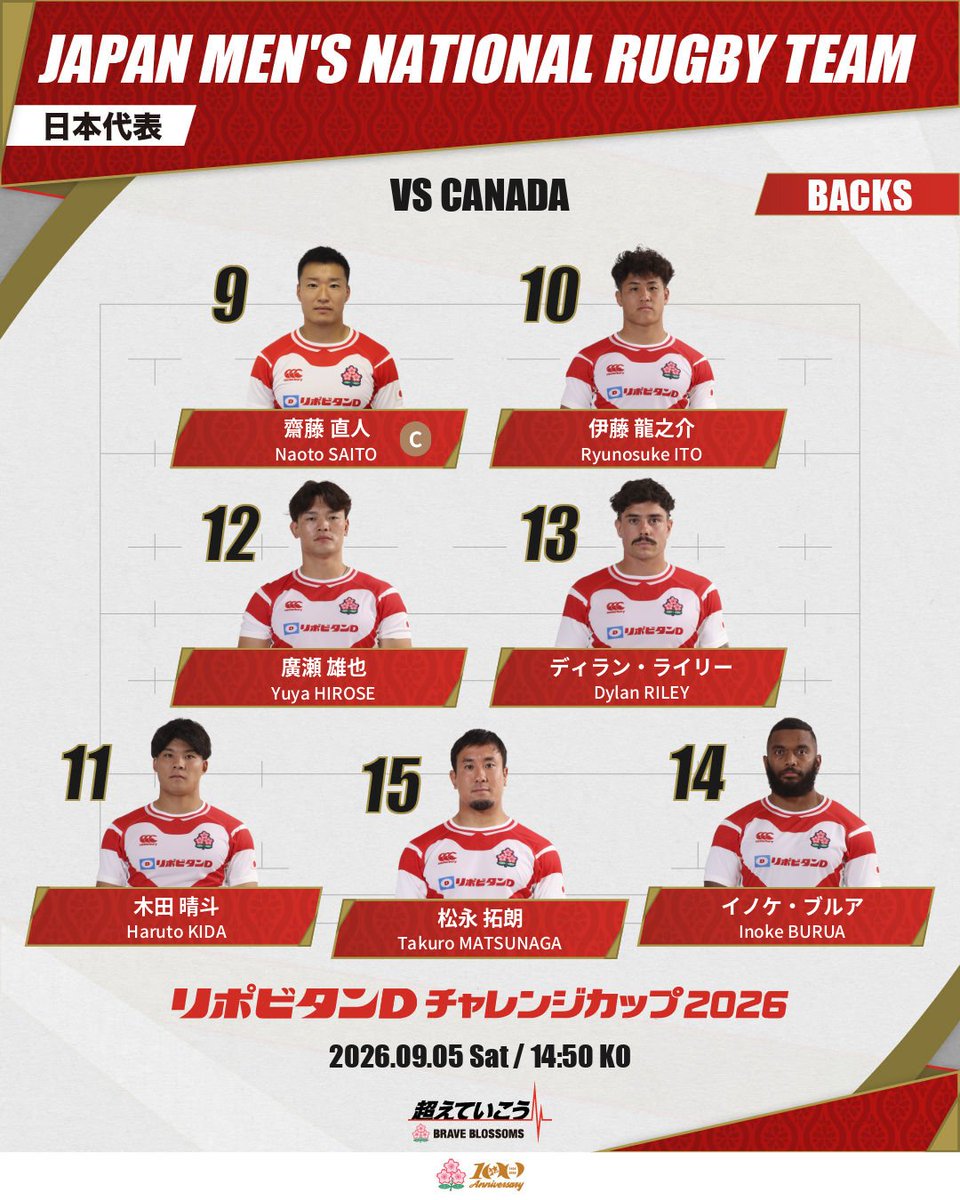 JRFUMedia's tweet photo. #ラグビー日本代表 試合登録メンバー発表🔥

🏉リポビタンDチャレンジカップ2026 
⚔️日本代表 vs カナダ代表
🗓️9/5(土)14:50キックオフ
🏟️デンカビッグスワンスタジアム(新潟県)
📺放送：日本テレビ系全国ネット、J SPORTS
📡配信：Hulu、J SPORTSオンデマンド
🎟チケット情報はこちら
🔗https://t.co/KOXBY2MP7c

#JPNvCAN