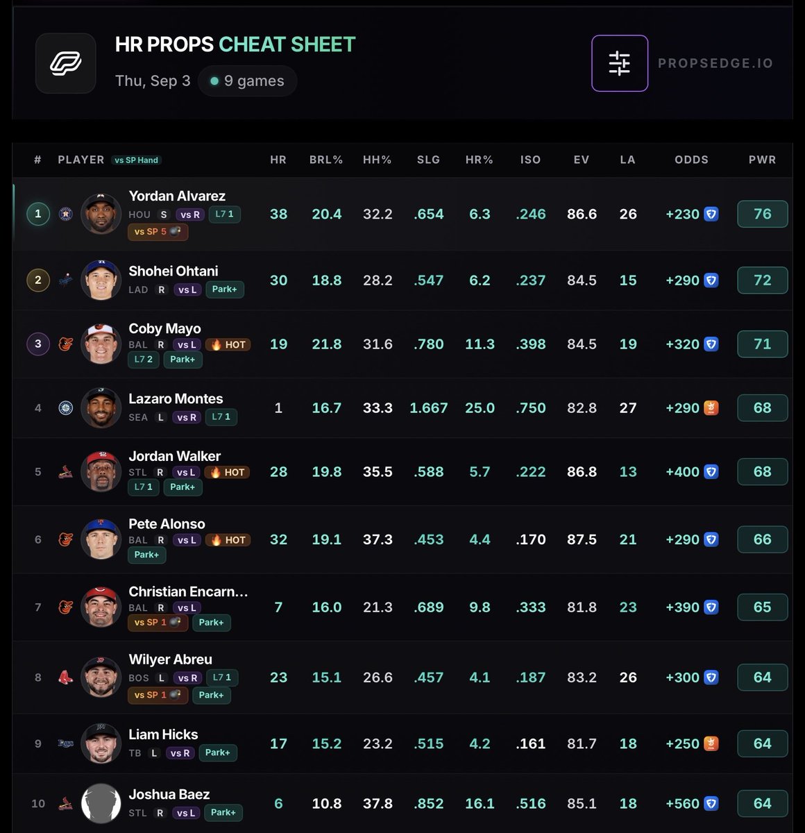 PropsEdge's tweet photo. Home Run Projections Sheet For MLB Thursday! https://t.co/3DKktcdwma