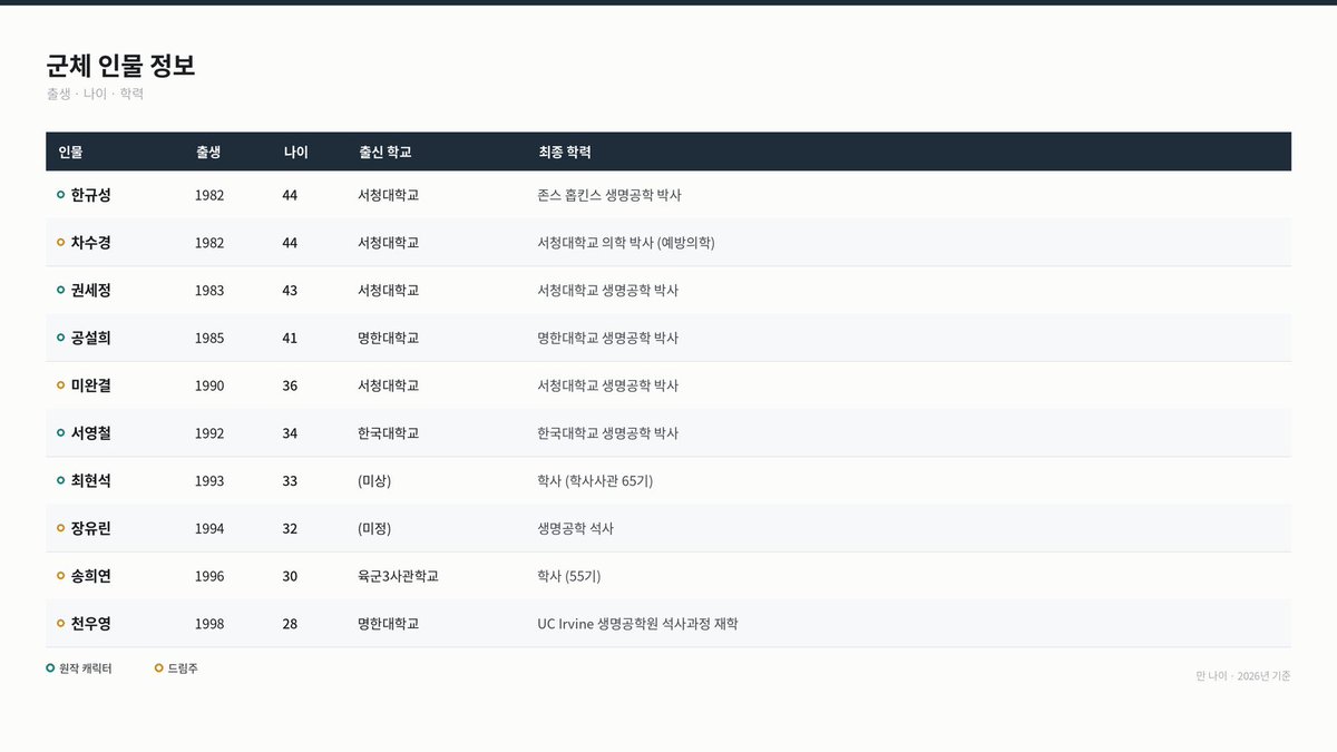 couldbewarm's tweet photo. 원작캐들 나이가 너무 헷갈려서 만들어봤어요. 물론 제 임의로 한 거라 정답은 아닙니다. 하지만 최대한 연결고리가 끊어지지 않게 현실적으로 잘 배치했어요! https://t.co/YtsXehFo4y