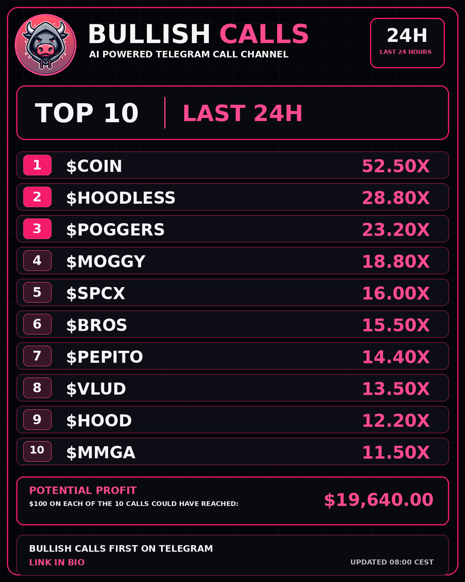BullishCallsSol's tweet photo. π₯ $COIN leads our TOP 10 with 52.50X!
π Top Bullish Calls β last 24H
π° $100 on each of 10 calls β up to $19,640.00
π€ AI Telegram Calls
π Telegram link in bio
π Updated 08:00 CEST
#COIN #HOODLESS #POGGERS #MOGGY #SPCX #BROS #PEPITO #VLUD #HOOD #MMGA #SOLANA https://t.co/qg59m94hdr