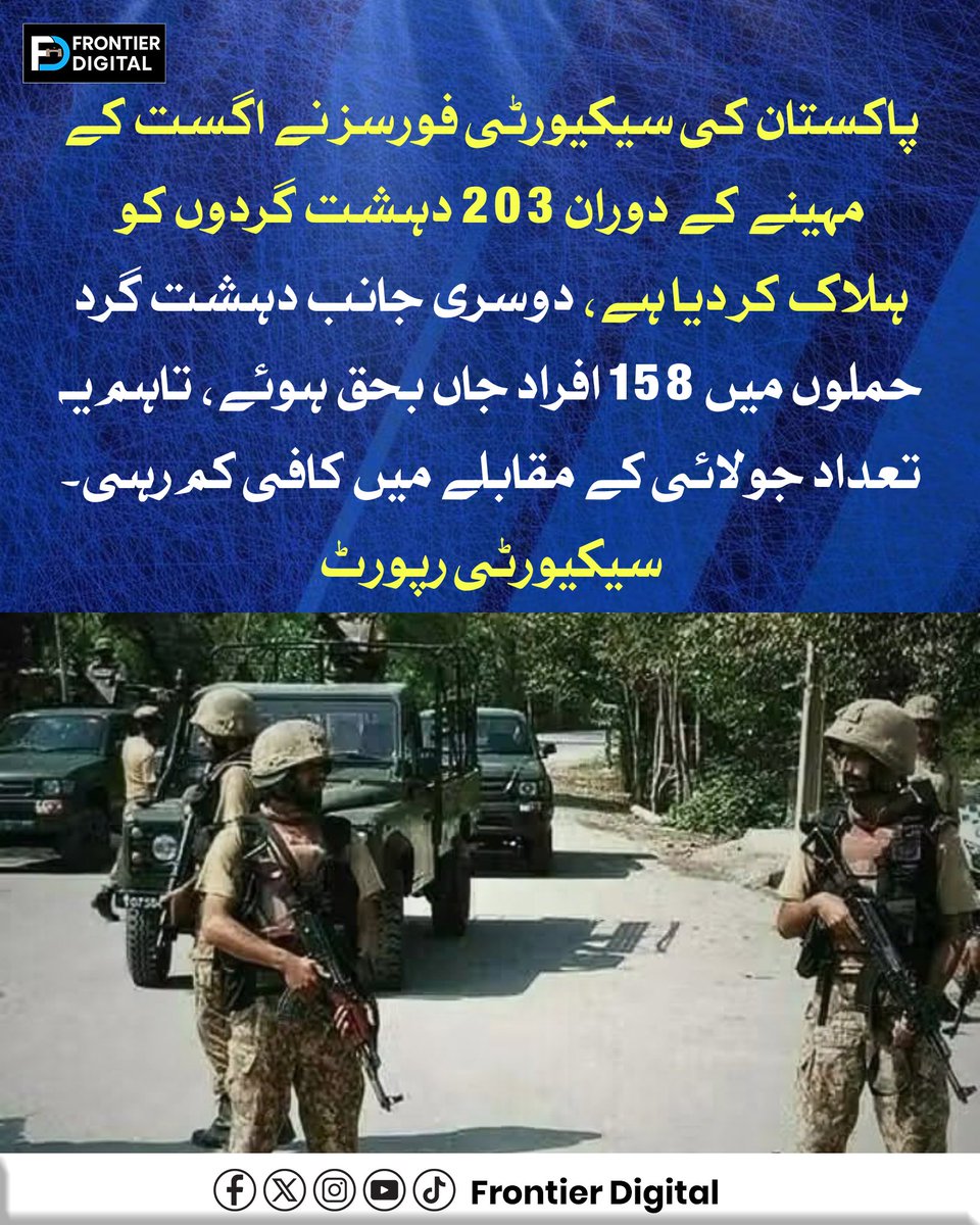 FDdigital1's tweet photo. پاکستان کی سیکیورٹی فورسز نے اگست کے مہینے کے دوران 203 دہ۔شت گر۔دو۔ں کو ہل۔اک کر دیا ہے، دوسری جانب دہ۔ش۔ت گر۔د حم۔ل۔وں میں 158 افراد جاں بح۔ق ہوئے، تاہم یہ تعداد جولائی کے مقابلے میں کافی کم رہی۔ سیکیورٹی رپورٹ
#SecurityForces
#PakistanZindabad
#KPUpdates https://t.co/fGCFlOW2Kd