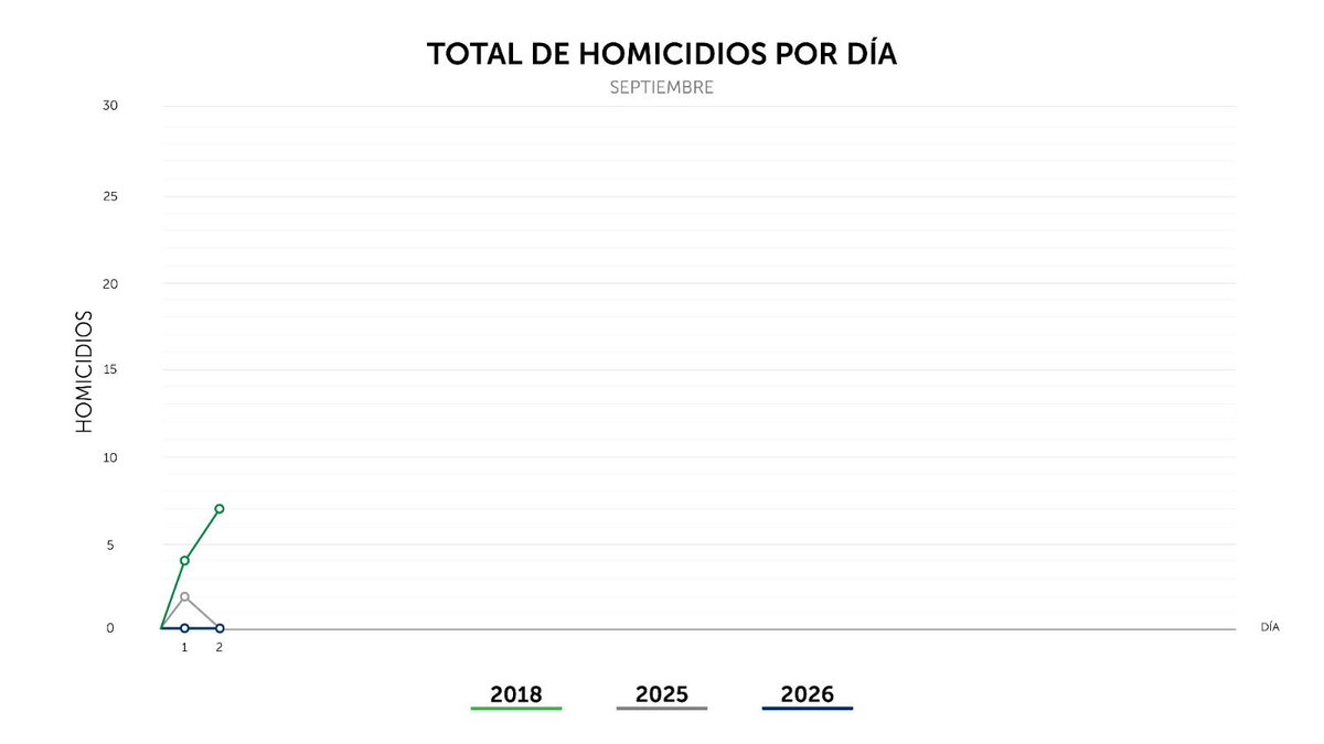 PNCSV's tweet photo. Finalizamos el miércoles 02 de septiembre, con 0 homicidios en el país. https://t.co/gSAMo3BGd4