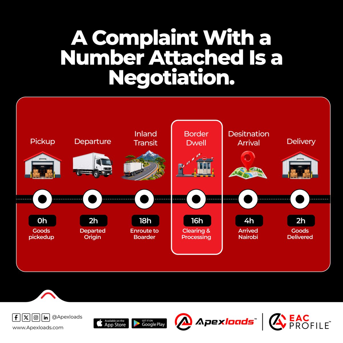 Apexloads's tweet photo. A Complaint With a Number Attached Is a Negotiation. 

How many hours did your last load spend at the border? Not roughly. Exactly. Almost nobody can answer, which is why delay is a grievance instead of a cost. Nanas turns every trip into numbers. #Nanas #Apexloads #BorderDelays https://t.co/ZW8SCotB87