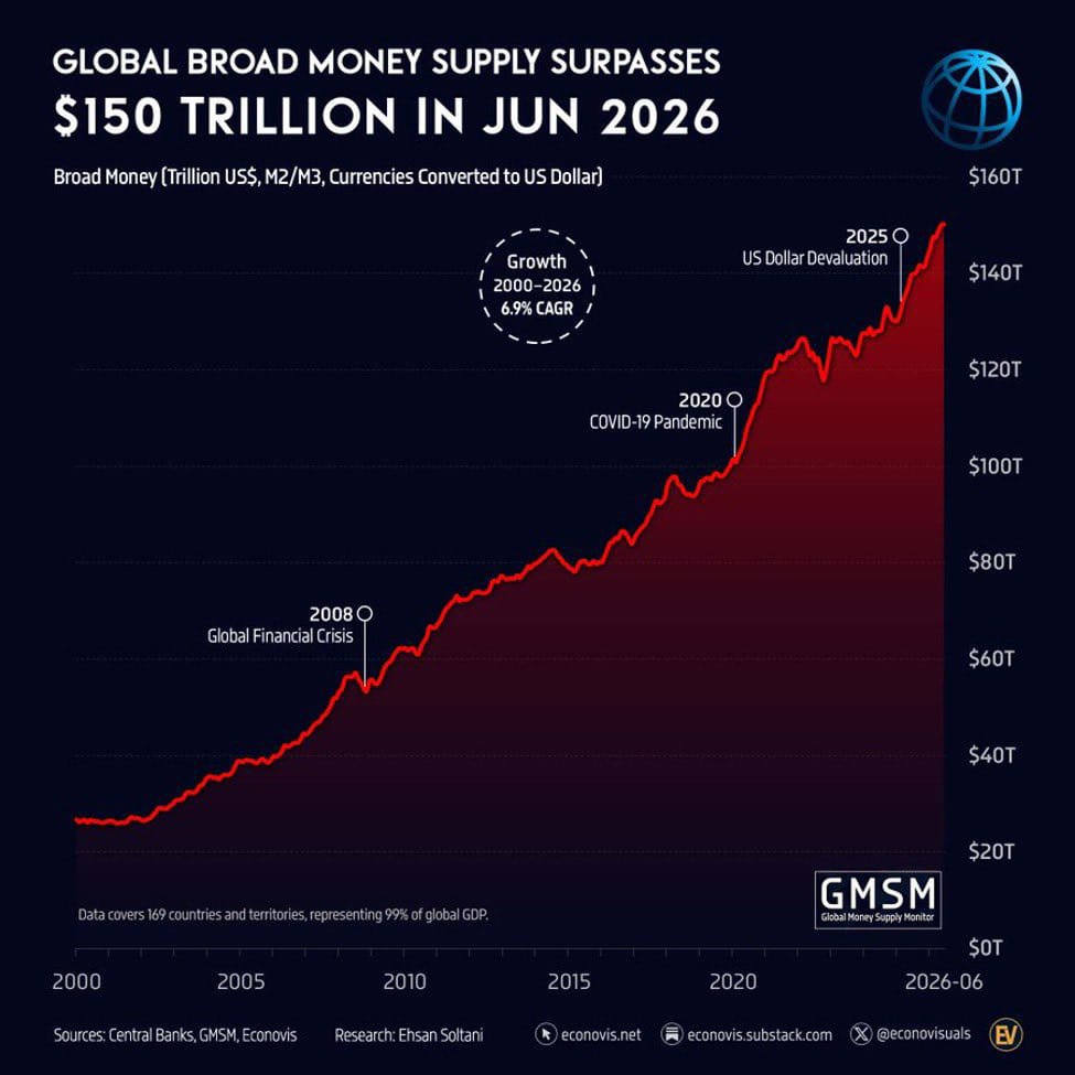 BtcCatalunya's tweet photo. Del 2008 fins ara s'han emès gairebé el triple de dòlars que en els 216 anys previs. Però tranquils, que està tot controlat i bitcoin només és una estafa ponzi tulipanera per enganyar als xavals https://t.co/K7a5snVJfg