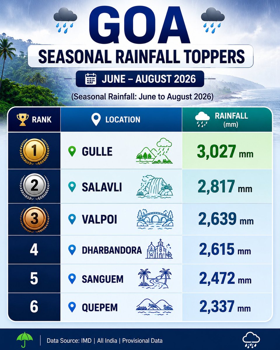 KonkanWx's tweet photo. 🌧️ GOA SEASONAL RAINFALL TOPPERS | JUNE–AUGUST 2026

Seasonal rainfall highlights from across Goa for June–August 2026, featuring the leading rainfall-receiving locations during the southwest monsoon.

📊 Station-wise rainfall data is presented in the image.

#Goa #GoaRainfall #Monsoon2026 #RainfallData #SouthwestMonsoon #Weather 

@Hosalikar_KS