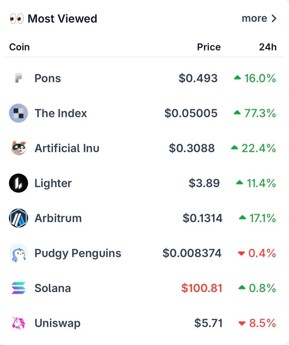 coingecko's tweet photo. Robinhood Chain continues to trend as $PONS, $INDEX, and $AI lead today's most viewed coins 👀 https://t.co/jKTwR3BAAV