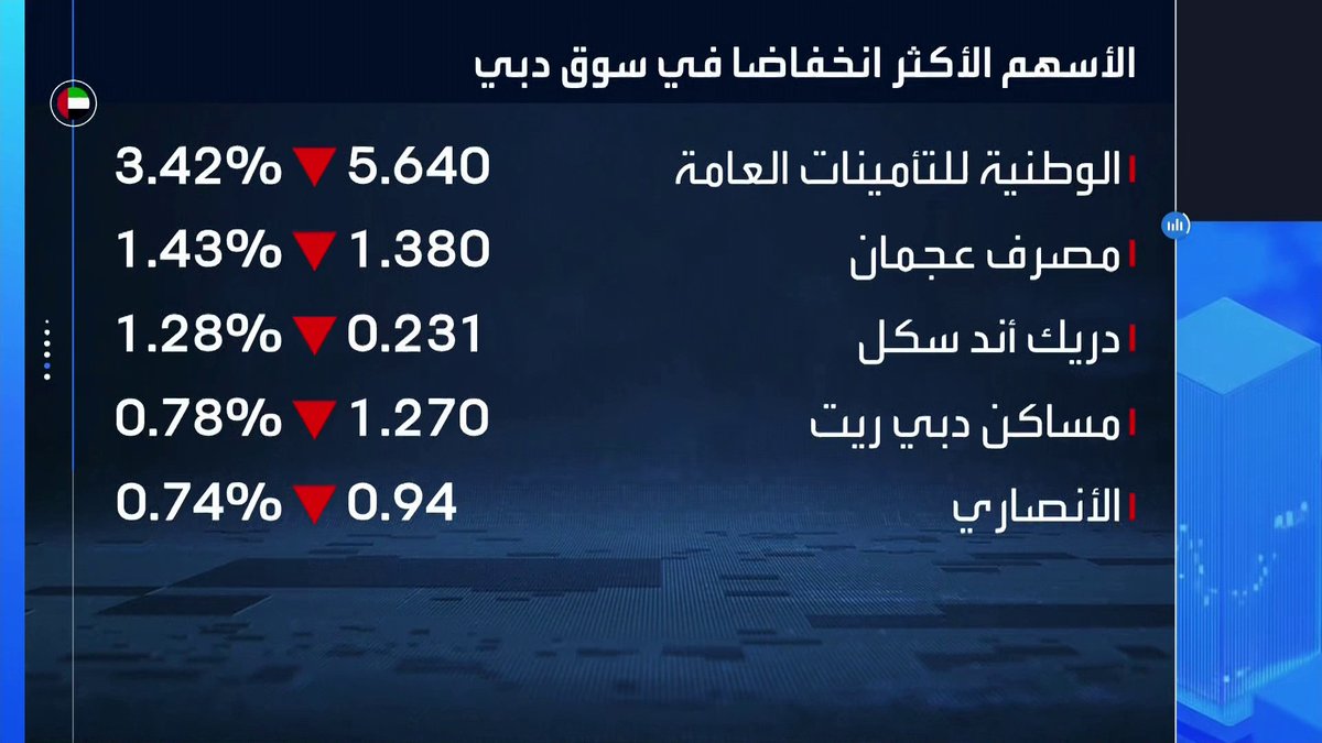 تباين أداء الأسواق الإماراتية والكويتية في افتتاح جلسة اليوم... سهم فنادق.. الأكثر تراجعاً بالكويت في مستهل التداولات. تراجع أسعار النفط بعد ارتفاع 8% في 3 جلسات. MayKhadra_bn افتتاح الأسواق _Business 
