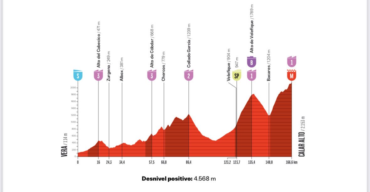 Ciclismo2005's tweet photo. Hoy en @lavuelta el mejor encadenado de puertos de la península ibérica. 40° almerienses en los valles https://t.co/BXkYmcHe26