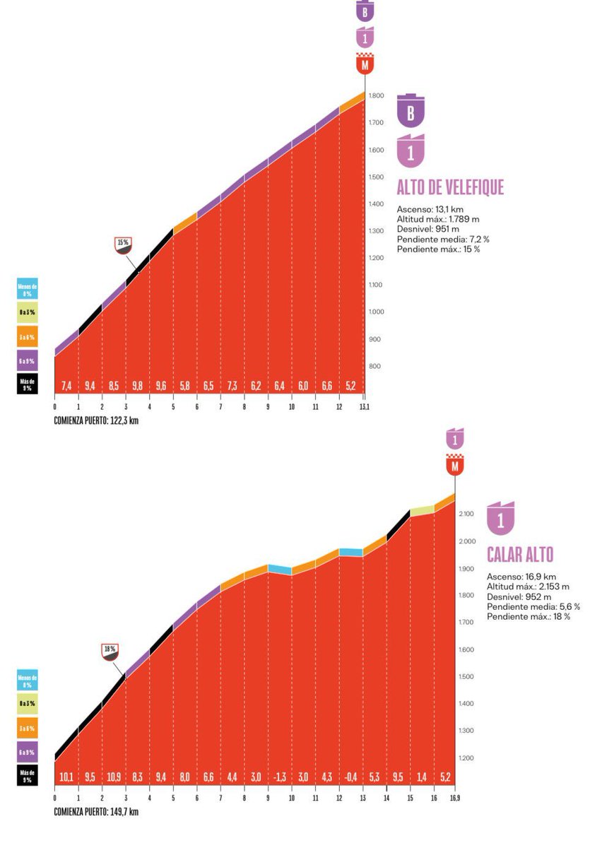 Ciclismo2005's tweet photo. Hoy en @lavuelta el mejor encadenado de puertos de la península ibérica. 40° almerienses en los valles https://t.co/BXkYmcHe26