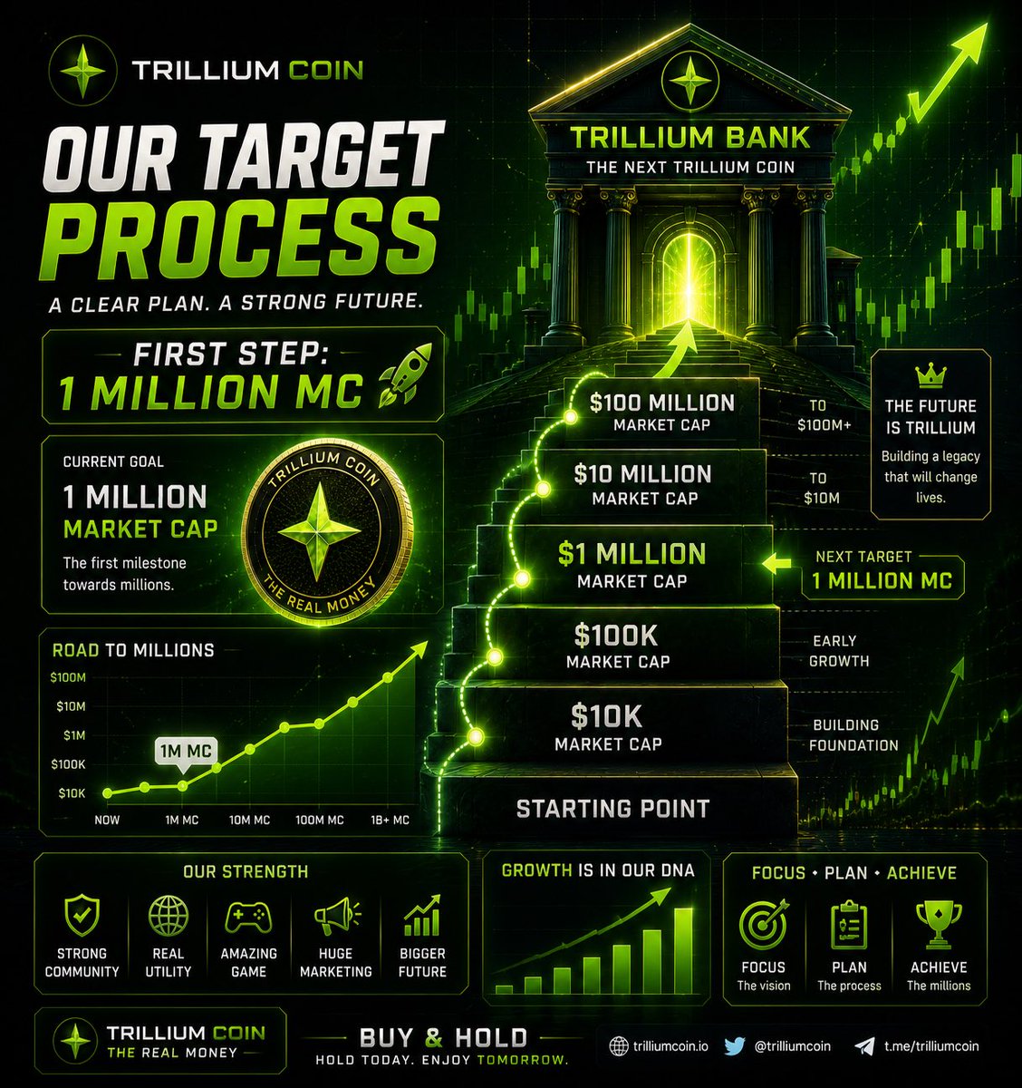 TrilliumCoin's tweet photo. 🚀 OUR TARGET PROCESS

🎯 FIRST STEP: 1 MILLION MC

Every big vision starts with one milestone.
We’re focused on building the community, growing the ecosystem, and reaching 1M Market Cap first. 🪙
1M MC is the first target

Let’s build it together. 💚🚀

#Crypto #Web3 #ToMillions https://t.co/SSGGA9kyM8