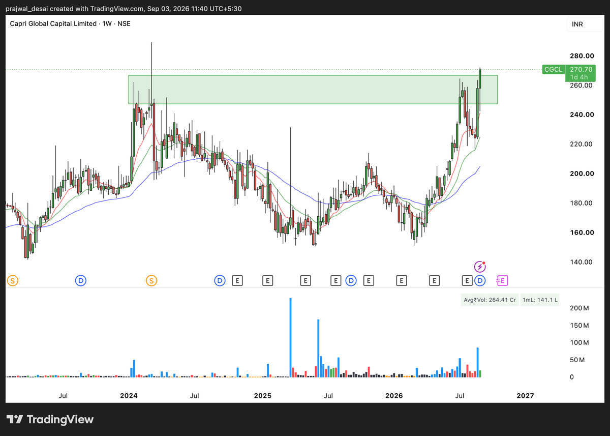 PrajwalDesai27's tweet photo. On verge of breaking a long term base in #CGCL, market conditions arent great but going ahead with extremely low SL. Bought at 269 - Biased view.
#capriglobal #nse #stockstowatch https://t.co/U7JaEoftO0