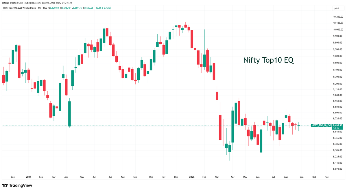 InvesysCapital's tweet photo. Surprising thing I observed yday is #Nifty50 #EqualWeight Index hit ATH last month.

Then I looked at #NiftyTop10 #EqualWeight &amp; it is languishing at the bottom.

So max damage to Index &amp; in turn market sentiment is coming from top 10 bluest of bluechips 😀 https://t.co/xSSlGeANUO