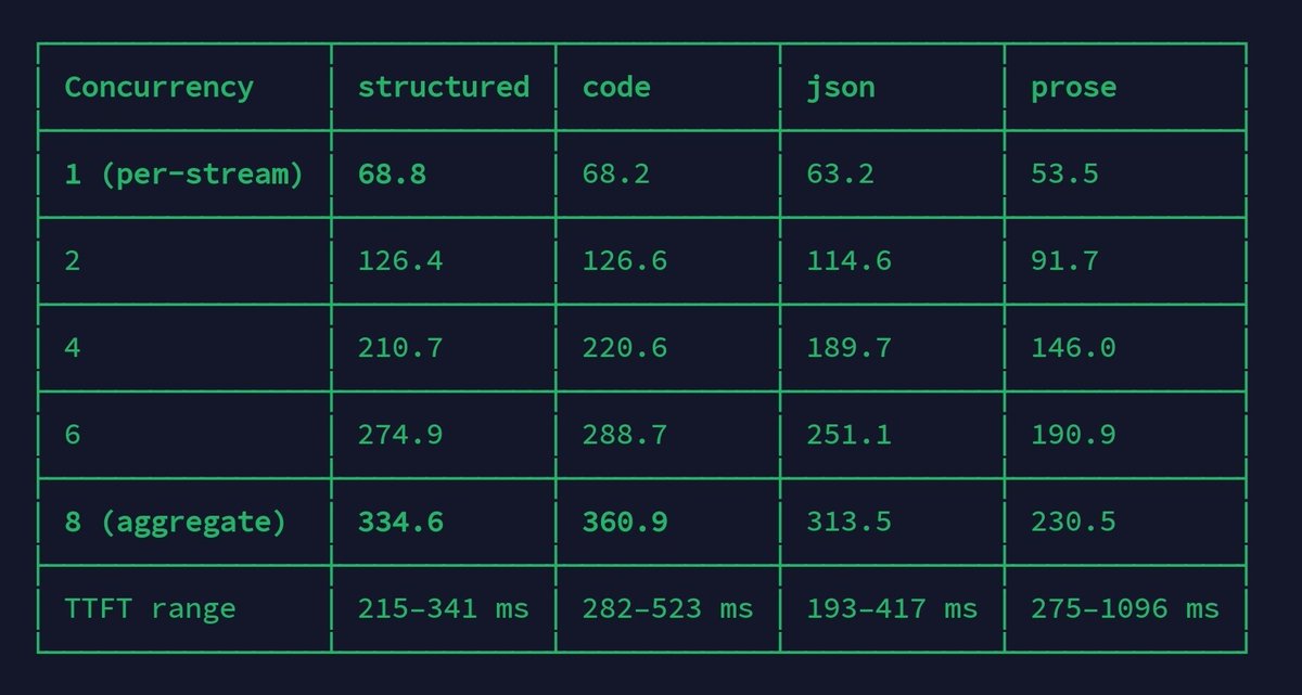 vikeshchevli's tweet photo. @StefanMaier @NVIDIAAI @NousResearch Speed is why I landed on Qwen 3.8 Flash Next in the end. Using @MiaAI_lab's recipe for 2 sparks. Image shows aggregate decode.

Prefill is a nice 2000+ tok/s which makes it feel snappy for Hermes. 

I extended to 12 concurrent which gives 460tok/s agg on code &amp; 280tok/s on prose. https://t.co/t6fmiI6rTY