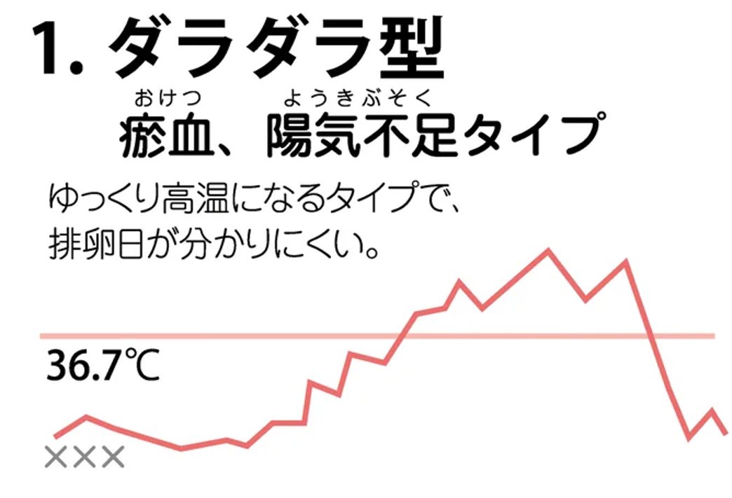 kampo_jiyugaoka's tweet photo. 🌡️基礎体温　シリーズ

1.ダラダラタイプ

高温期にいっきに体温を上げる力が #冷え などのため不足しているということが考えられます。
また、血の滞り【瘀血・おけつ】により、うまく卵巣に血液が回らず卵子の成熟が悪く、排卵が遅れている可能性があります。

おすすめ食材：玉ねぎ、生姜、黒ゴマ https://t.co/PYZN3RCzje