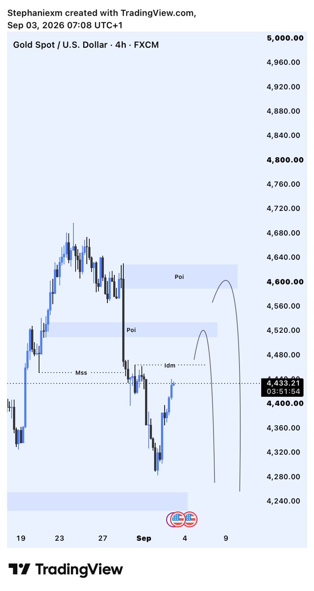 Stephtradezz's tweet photo. #XAUUSD 🥇

I’m expecting sells from either of these POIs.

If price reaches one of my zones, I’ll wait for my reversal concept to form before looking for an entry.

No confirmation, no trade. 🎯 https://t.co/EHuKAUStEs