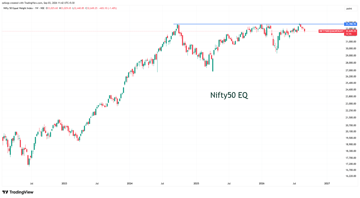 InvesysCapital's tweet photo. Surprising thing I observed yday is #Nifty50 #EqualWeight Index hit ATH last month.

Then I looked at #NiftyTop10 #EqualWeight &amp; it is languishing at the bottom.

So max damage to Index &amp; in turn market sentiment is coming from top 10 bluest of bluechips 😀 https://t.co/xSSlGeANUO