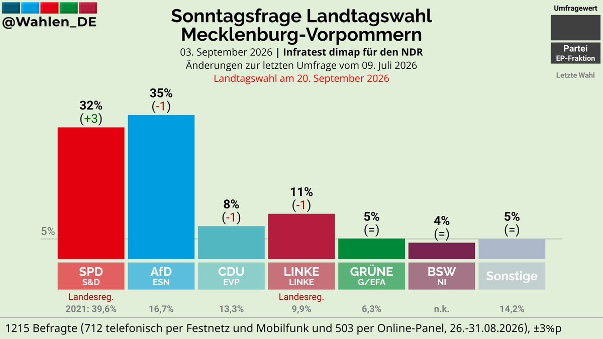 stepsenmccool's tweet photo. 😳😳😳

Umfragehammer in Mecklenburg-Vorpommern:

SPD +3
AfD -1

Die Lücke ist fast geschlossen.

Keine Macht den Rechtsextremisten. Nirgends!

🖤❤💛 statt 💙 https://t.co/09CYnMB1zj