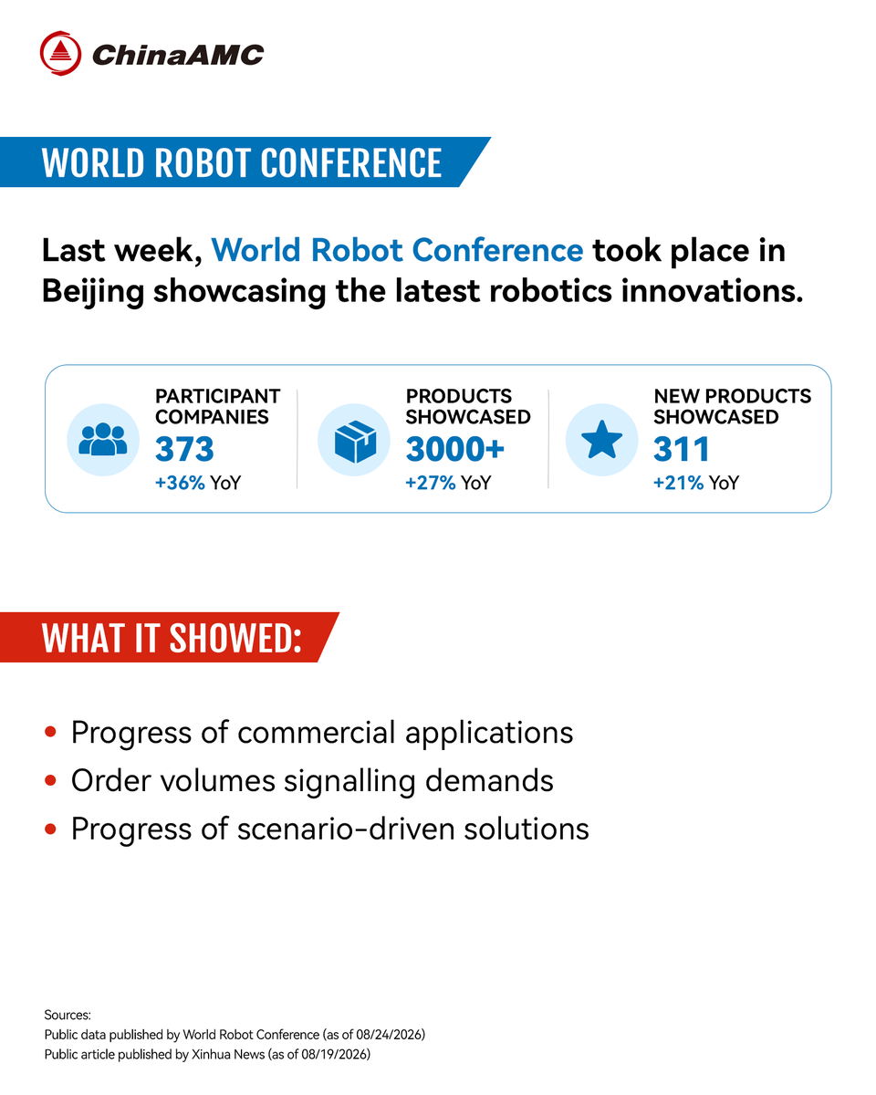 ChinaAMC_HQ's tweet photo. Meanwhile in China: Would you watch World Humanoid Robot Games? Comment below ⬇️

Last week, the World Robot Conference took place in Beijing, showcasing the latest robotics innovations, followed by the World Humanoid Robot Games where robots are beating human records in athletics. This year, the events not only highlighted technical advancement but also emphasized the progress in scenario-driven applications.

#ChinaAMC #investing #emergingmarkets #robot #humanoid

Risk Disclaimer：Investment involves risk, including possible loss of principal.The information contained herein is for reference only and does not constitute an offer or invitation to anyone to invest in any stocks and has not been prepared in connection with any such offer.Any forecasts, projections, or opinions contained herein are for reference only and are not guaranteed to occur.The information in this material reflects prevailing market conditions and our judgment as of the release date, which are subject to change without further notice.