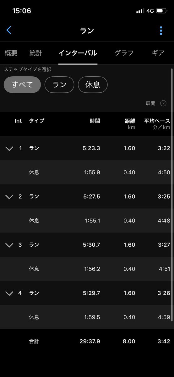 shinrunning630's tweet photo. 9/1 rest

9/2
1.6km×4(r=400jog)

5'23-5'27-5'30-5'29 (ave3'25)

👟タクミセン10

9/3
6km+400m

3'55-55-54-51-54-54-65'0

👟SL2

8/30の300m×3の影響なのか昨日今日のメニューがかなりキツく感じた。 https://t.co/ujWPSIicZw