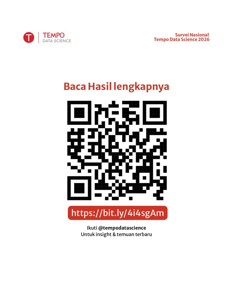 TempoDataSains's tweet photo. Apa yang paling diharapkan masyarakat untuk meningkatkan kesejahteraan?

25%: perluasan lapangan kerja
22%: harga kebutuhan pokok lebih terjangkau
17%: ekonomi lebih stabil

Selengkapnya: https://t.co/iA5M3h3jZA

#TempoDataScience #SurvaiNasional2026 https://t.co/1f2pqtGcGo