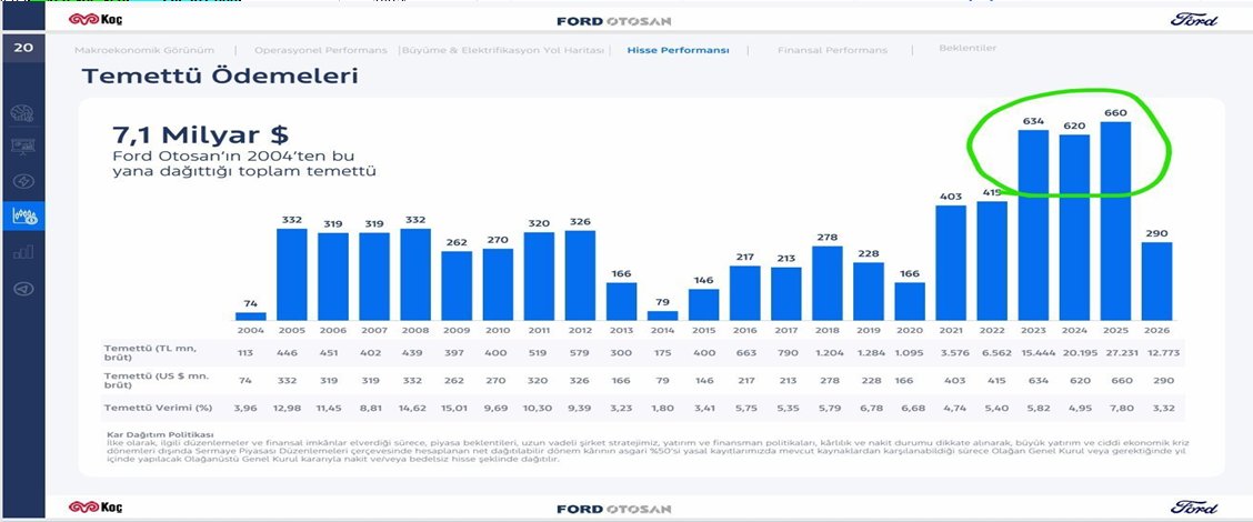 Ereglistborsaci's tweet photo. Hesabını kendinizin yapmadığı hiç bir bilgiye hesaba gücenmeyin

8 milyar $ PD iken bir üstat bu fiyatlardan alacağınız #froto #temettü ler ile kendini 3-5 yılda amorti eder diyordu😊

22 yılda ancak 7 milyar $ ödemişti halbuki (hemde  piyasanın temettü canavarı dediği #froto) https://t.co/PjGI0NN9Vn