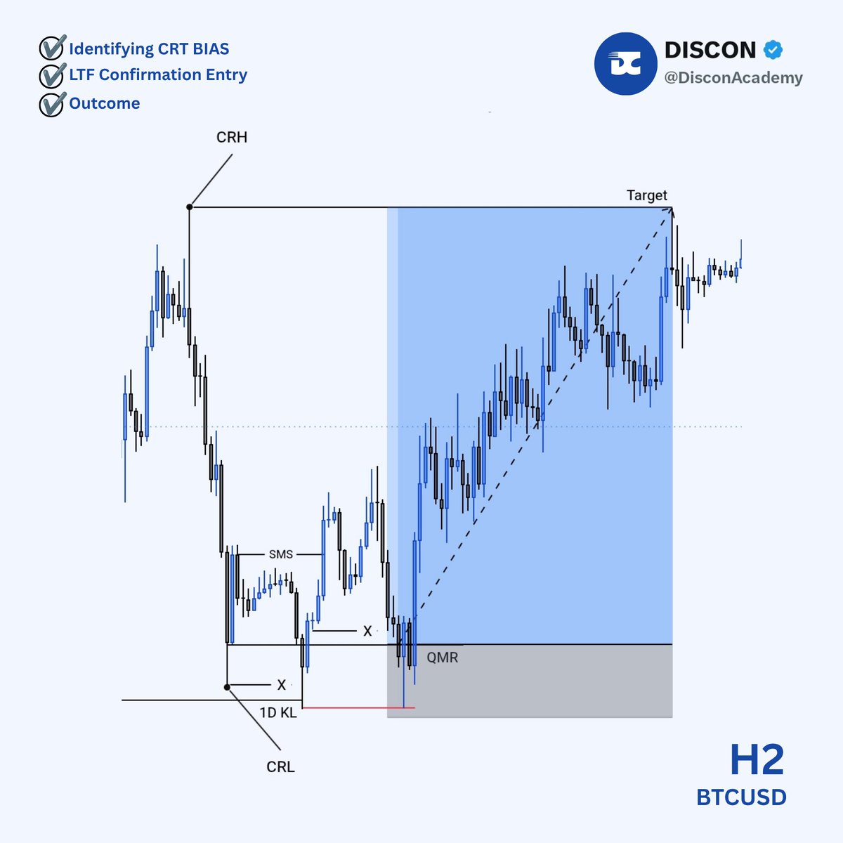 DisconAcademy's tweet photo. CRT BIAS - QMR Entry
Most people get too excited when they see "A+ setups"/Entry Models randomly on the chart.
Know this and know peace. BIAS should be more emphasized than Entry Model.
That is what actually Validates your Entry Model.

Bookmark🔖 and Repost🔃 for others
Follow➕ and turn on Notifications🔔 for more Educational content like this.