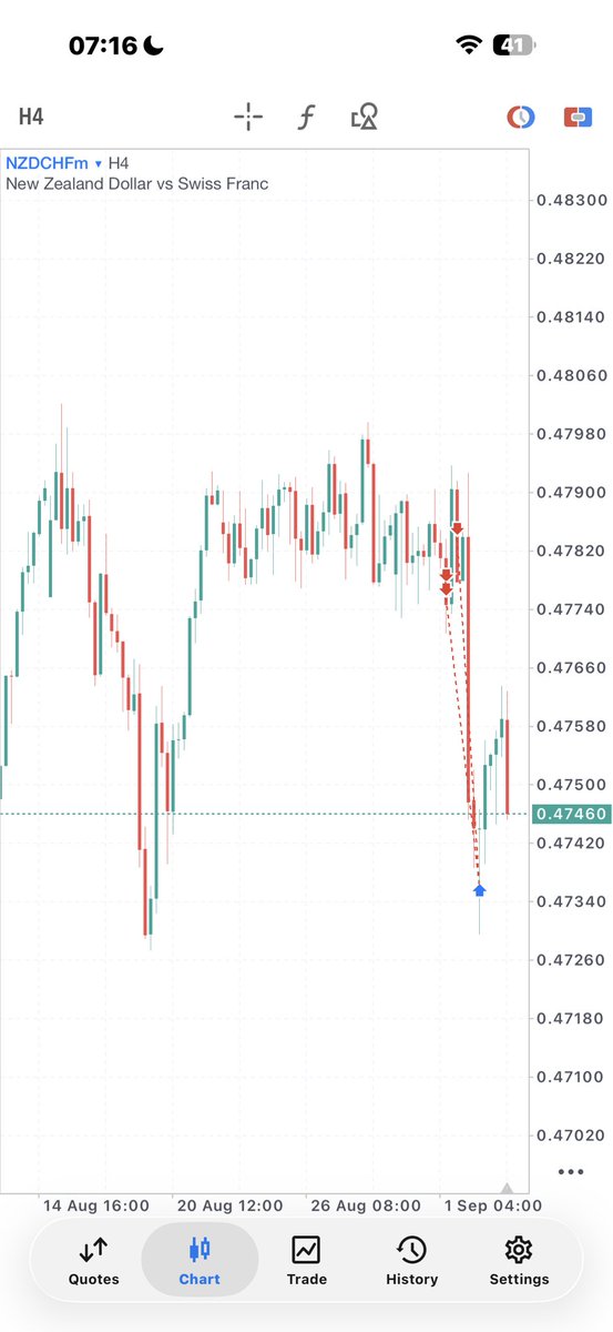 0xxKuro's tweet photo. AUDJPY +4.5RR
NZDCHF + 3.2RR
EURCHF -1RR 

6.7RR to close the week 

We go again next week 🫡🧘‍♂️ https://t.co/vJO6mbsWlB