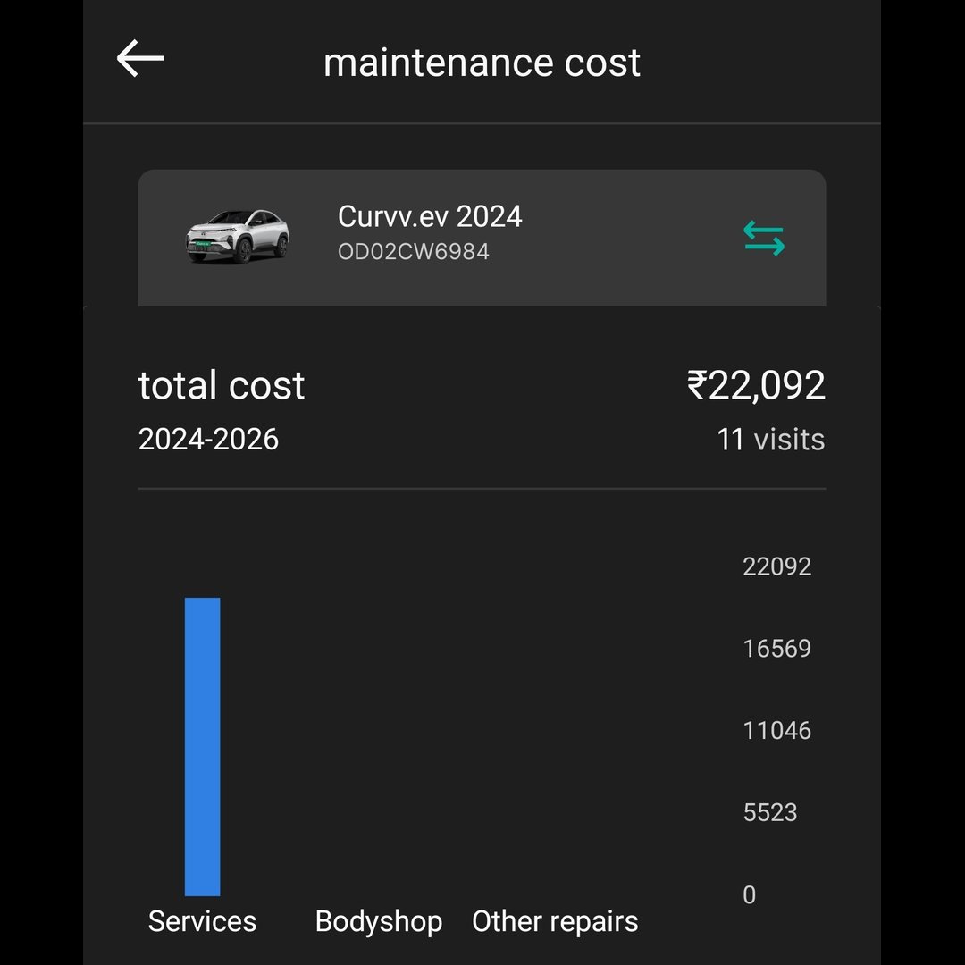 drswopysarit's tweet photo. 2 years &amp; ~50,000 km with my Curvv.ev ⚡🚗

22 Aug 2024 → 22 Aug 2026 ❤️

The first Curvv.ev in Odisha, and 2 years later, I’d still make the same choice.

🔋 Charging: ~₹30K
🔧 Maintenance: ~₹22K
💰 Total: ~₹50K
📉 Running cost: ~₹1/km incl. maintenance https://t.co/xrF1Fdfevn