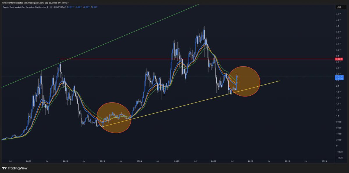 GalaxyTrading_'s tweet photo. #TOTALES 📊

Total Market Cap excluding stablecoins.

Comparing with the last bear phase ending in 2022, you see that once we reclaim the EMA's 21, 25, and 34 on a weekly basis, it typically takes a lot of weeks to consolidate. ⏳

Does history repeat, or is this time different? 🤔

For me personally, I don't expect months of consolidation around the EMA's.

WHY? Well, because in 2023 we broke out after a bear market, this year we break out after a mid-cycle correction (something we have talked about for a long time). 🔄

I think the last phase of the cycle that began in 2023 is about to start now. With this, ETH and some alts will be the leaders. 🚀

The only question for me is: will BTC do a new ATH, or will it be something shallow while ETH and some alts do crazy returns? 👽

bitcoin:native ethereum:native #crypto #altcoins