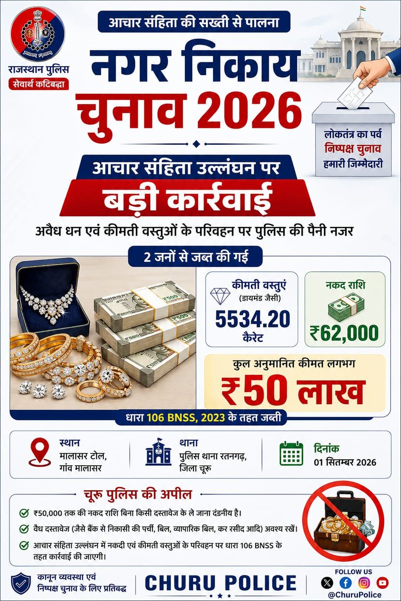 ChuruPolice's tweet photo. नगर निकाय चुनाव 2026 के दौरान आचार संहिता की सख्ती से पालना। संदिग्ध नकदी व कीमती वस्तुओं के परिवहन पर चूरू पुलिस की पैनी नजर।
#ChuruPolice #NagarNikayChunav2026 #ModelCodeOfConduct #Election2026 #RajasthanPolice https://t.co/qzx5trK23C