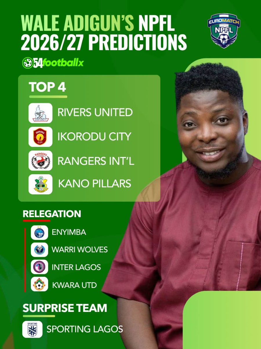 54footballx's tweet photo. NPFL Predictions are IN!β
Our ambassadors make their bold picks on the top four, relegation candidates and surprise team for the 2026/27 NPFL season.
Feel free to drop your predictions too, we will back to it at the end of the season!π
π«΅
#54footballx
#EuroMatchNPFL https://t.co/NdCrc2Nmi5