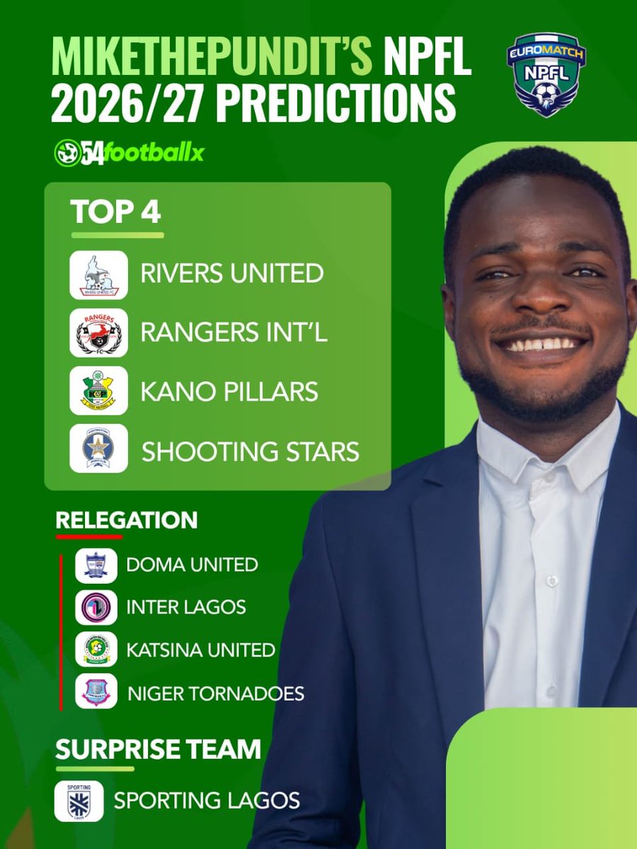 54footballx's tweet photo. NPFL Predictions are IN!β
Our ambassadors make their bold picks on the top four, relegation candidates and surprise team for the 2026/27 NPFL season.
Feel free to drop your predictions too, we will back to it at the end of the season!π
π«΅
#54footballx
#EuroMatchNPFL https://t.co/NdCrc2Nmi5