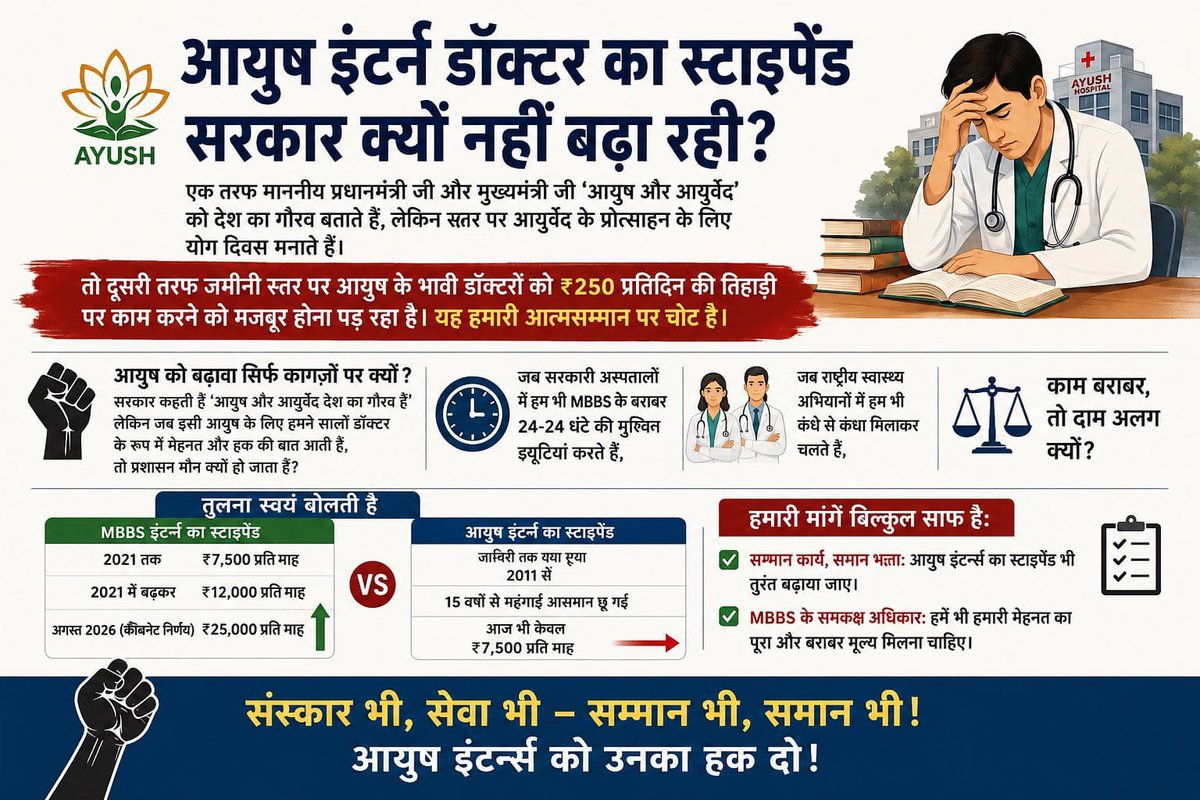 AsheeshVidyara1's tweet photo. ₹7,500 में AYUSH internship करना कठिन है।जब हम भी healthcare system में अपनी जिम्मेदारी निभा रहे हैं, तो हमें उचित stipend मिलना चाहिए।₹7,500 से ₹25,000 @ayushupdept
@dayalugurubjp @SureshKKhanna @CMOfficeUP @upayushdept @moayush
#25kforAYUSH
#hikeAYUSHstipend
#AYUSHInternsUP https://t.co/iq1BanPZ4n