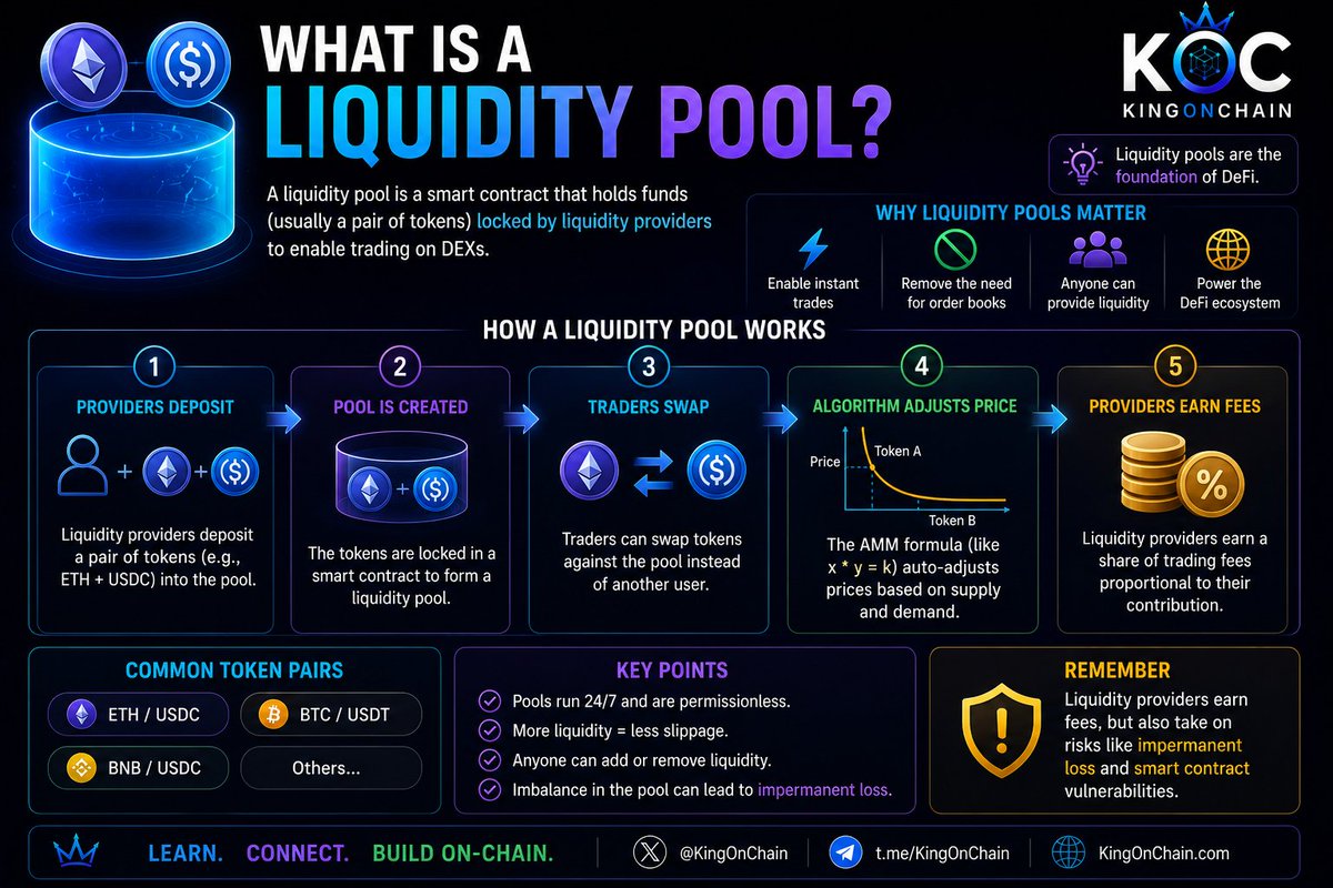 KingOnChainX's tweet photo. 💧 What exactly is a liquidity pool?

It's a pool of tokens supplied by users that helps DEXs facilitate trades without relying on a traditional order book.

No liquidity, no smooth trading. 🔗

Learn. Connect. Build On-Chain.

#Liquidity #DEX #DeFi #Web3 #KingOnChain https://t.co/IXVUpX5B2x