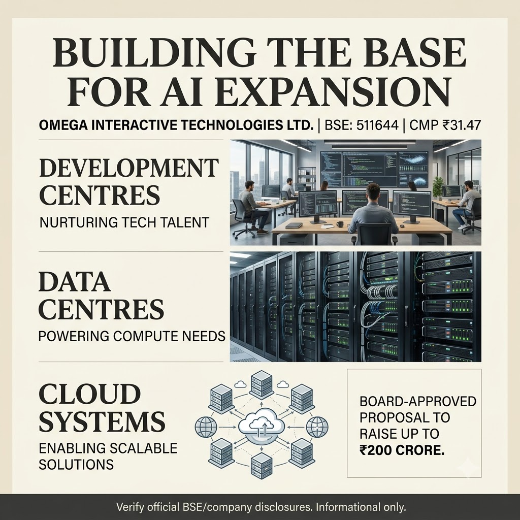 DeepP4_'s tweet photo. AI Development Centres in Gujarat, data centres, cloud platforms, R&amp;D, strategic acquisitions and working capital are among the proposed uses.

CMP: ₹31.47 #AI_cheapest_Stock https://t.co/Tr50E8Y79r