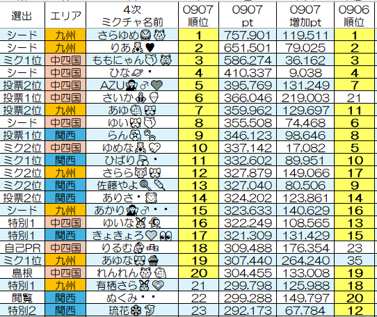 KaigaraMusu's tweet photo. 去年の4次予選最終日の数字
去年は東西それぞれ20人ずつだったかな？
表の右から最終日前日順位、最終日に増えたpt、最終的なpt、最終日の順位

前日11位、12位でも安全圏じゃないっていう
7万pt近く飛んでるのにね
東1位の下が伸びて来ても動じず決勝に備えてる感じ強( ◜ᴗ◝) https://t.co/sSfbLfBc0j