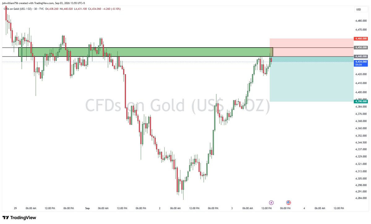 blakeanders94's tweet photo. $XAUUSD Sell Signal 

📉 Sell Zone: 4440 – 4450
🛑 Stop Loss: 4460

🎯 Take Profit:
• TP1: 4430
• TP2: 4410
• Long TP: 4390

👇 Read the description:- 

#gold #xauusd #trading #forex #viral #trades #market https://t.co/SE9HKRDely