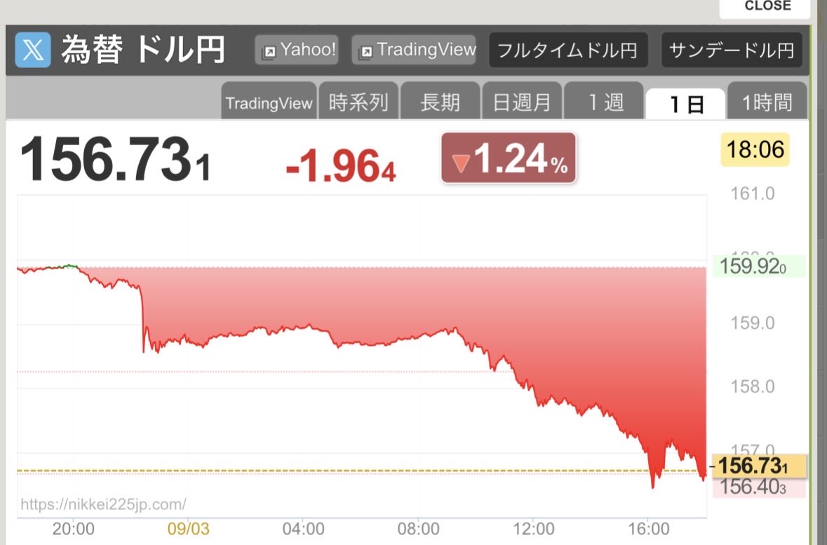 ishii_cool's tweet photo. 日経は下放れ二本黒、急速な円高、明日は雇用統計、来週はMSQ。何が始まるんです？ https://t.co/PPV4b6wwWz