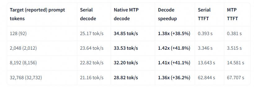 ModelScope2022's tweet photo. Rapid-MLX releases Qwen3.8-Flash-Next-4bit, an MLX quantization for running Qwen3.8-Flash-Next locally on Apple Silicon.
🤖 https://t.co/MZlEdSg7i9

⚡ Native MTP speeds up generation by 36–42%, reaching 34.85 tok/s in the measured Mac Studio setup.
🧠 Preserves the upstream model’s ~6B active parameters per token and native 262,144-token context.
✅ Passes 45/45 checks covering reasoning, coding, tool calls, structured output, and long-context recall.
💻 Around 105GB to download. 192GB unified memory is recommended.
📜 Experimental and text-only. Vision is not enabled. Qwen Community License 1.0.