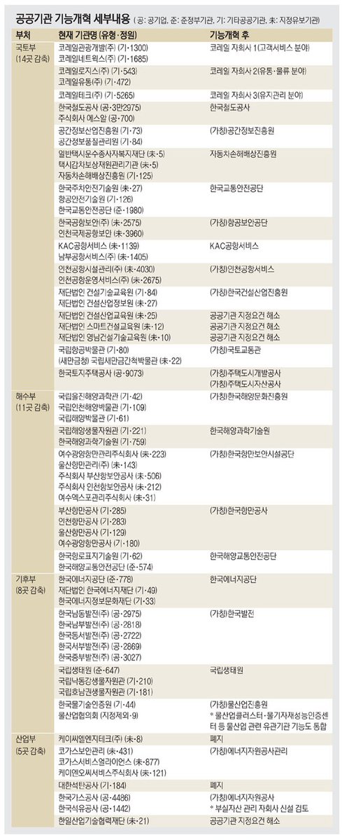 ForCheongRae's tweet photo. 야 어쩌냐?
정부에서 발전 5사 합쳐서 한국발전 만들고 석유 가스공사 통합해서 민영화 길목 아예 막아버렸는데?

그렇게 민영화가 좋으면 의료비 폭탄 맞고 철도 멈추는 민영화 천국 미국이나 일본으로 이민을 가시던가 올공나가서 시위라도 해라 ㅋㅋㅋㅋㅋㅋㅋㅋ

25년만에 ‘초대형 발전 공기업’ 유턴… 석유·가스公도 통합
https://t.co/7AdQUVv1vH