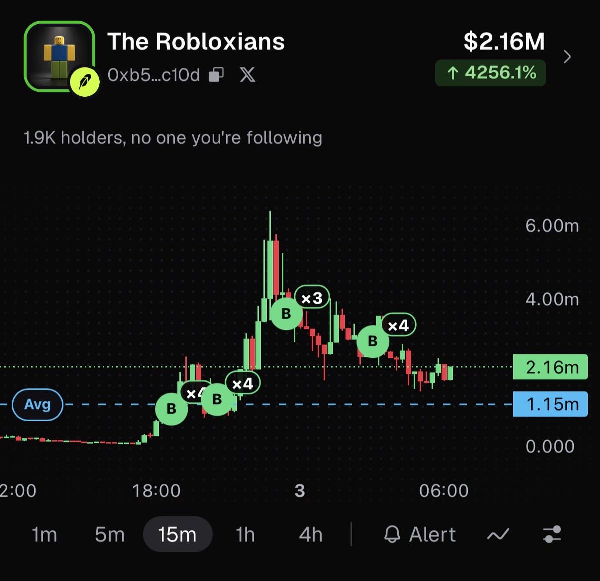 slingoorio's tweet photo. chart looks good for anyone sidelined. 

this one is against the grain of current meta. 

it’s not hilarious but it’s good in the sense that, it’s going to build a cult following, have infinite meme contents, be hard to be challenged in PvP, and has a lot of normal small holders.

also bullish on the guys running it. 

they’re smart and experienced i can tell bc they shifted the account from crypto focused to normal which helped secure a roblox reply on day one. 

most brands will be weary of interacting with