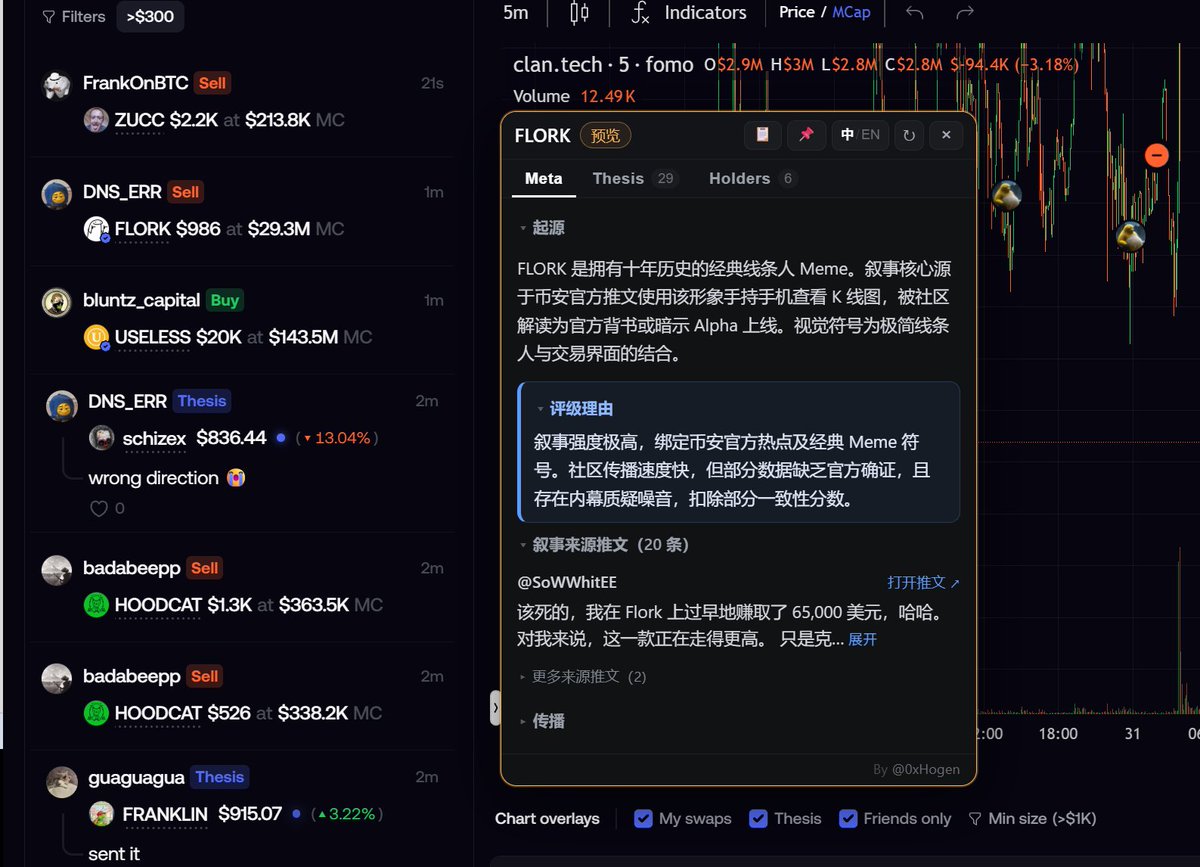0xHogen's tweet photo. 开源一个自用的fomo叙事插件吧
能直接看代币的 叙事 thesis和holders 
极大加速了扫链和理解叙事的效率 
https://t.co/TjvyiC4dRD
还没用fomo的可以用我的链接 
https://t.co/oC48BxkZkq https://t.co/YKsGIz7Z0K